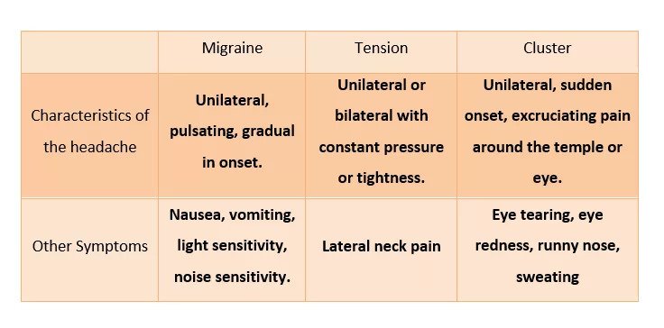 Characteristics of the headache